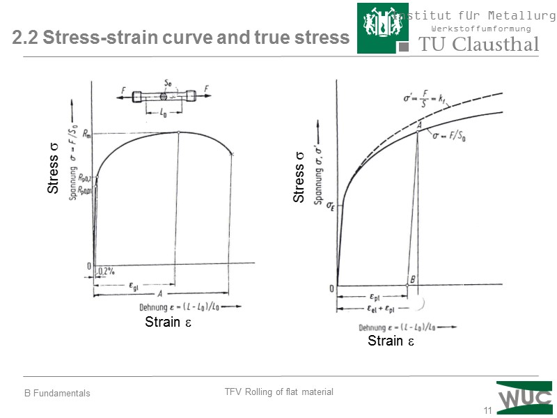 11 2.2 Stress-strain curve and true stress Strain  Stress  Stress  Strain